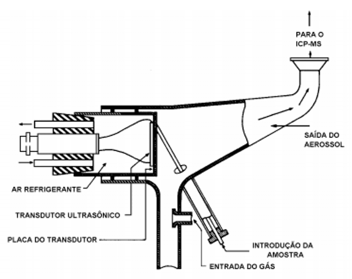 Representação esquemática do nebulizador ultrassônico