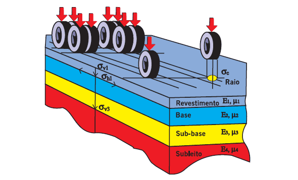 Sistema de Camadas de um pavimento e tensões solicitantes