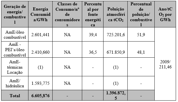 Tabela 1 - Matriz energética de Manaus de 2009