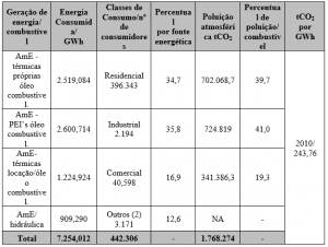 Tabela 2 - Matriz energética de Manaus de 2010.