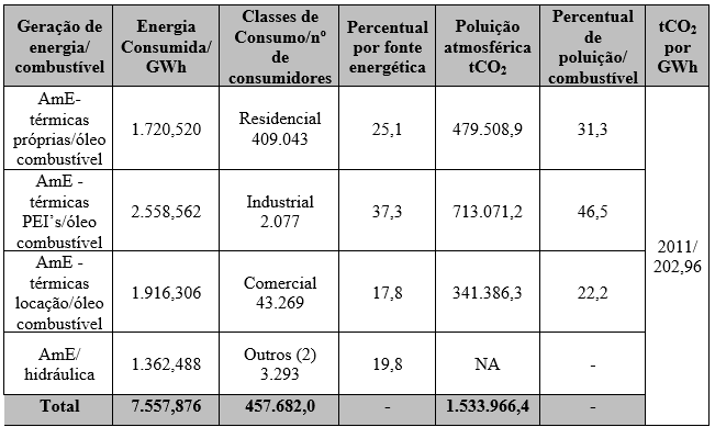 Tabela 3 - Matriz energética de Manaus de 2011.