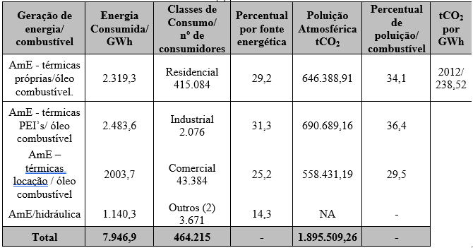 Tabela 4 - Matriz energética de Manaus de 2012.