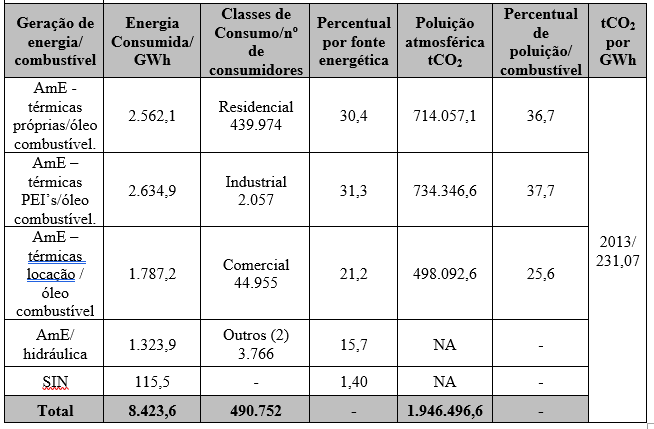 Tabela 5 - Matriz energética de Manaus de 2013.