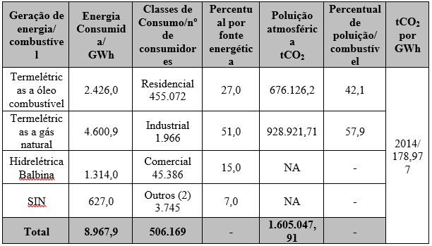 Tabela 6 - Matriz energética de Manaus de 2014.