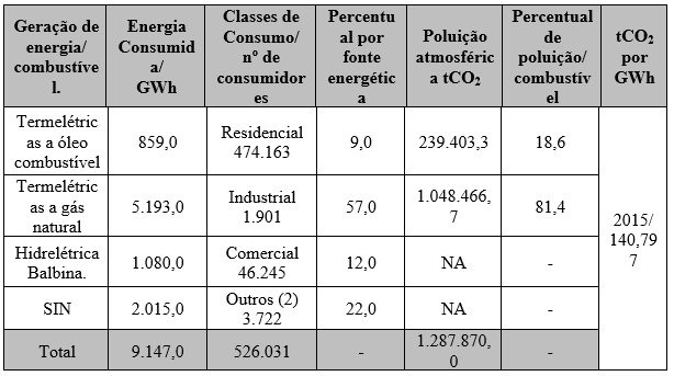 Tabela 7 - Matriz energética de Manaus de 2015.