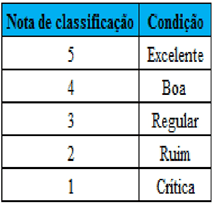 Figura 1 - Classificação da condição da OAE