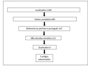 Figura 01 - Fluxograma representativo do processo de seleção dos artigos.
