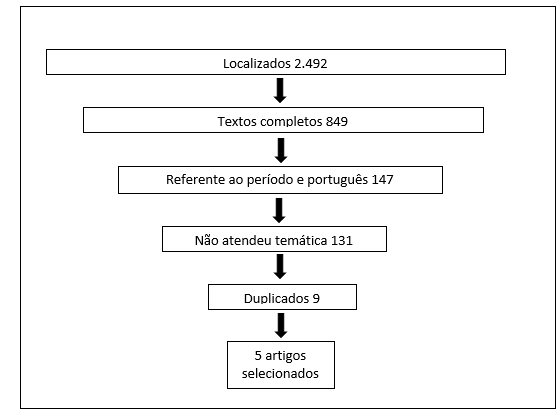 Figura 01 - Fluxograma representativo do processo de seleção dos artigos.