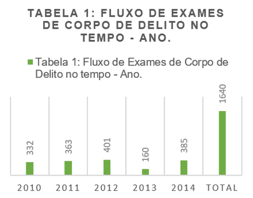 Figura 1 – Fluxos de Exames de Corpo de Delito por Ano. Fonte dos dados: Hospital Municipal de Breves ''Maria Santana Rocha Franco'' – 2010 a 2014