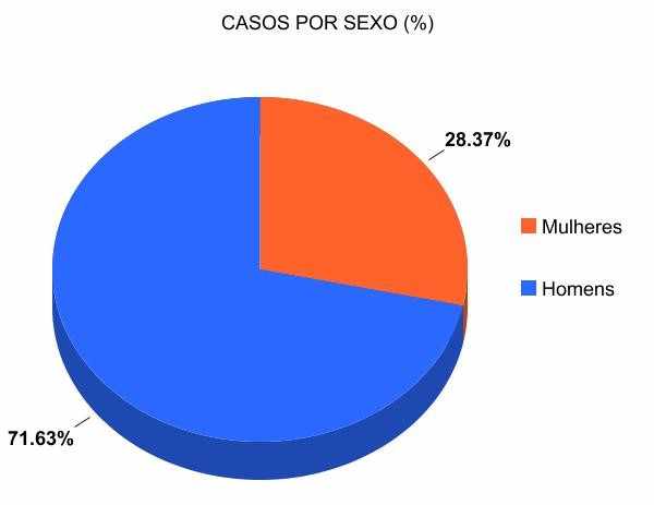 Figura 1 – Porcentagem de casos de acordo com o sexo