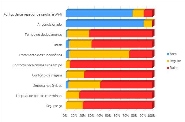 Figura 1 - Resultado da aplicação do questionário para avaliação do transporte urbano da região metropolitana de Belém – total em %.