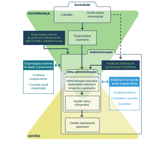Figura 1 - Sistema de governança em órgãos e entidades da administração pública. Fonte: Referencial básico de governança (Brasil, 2014a).