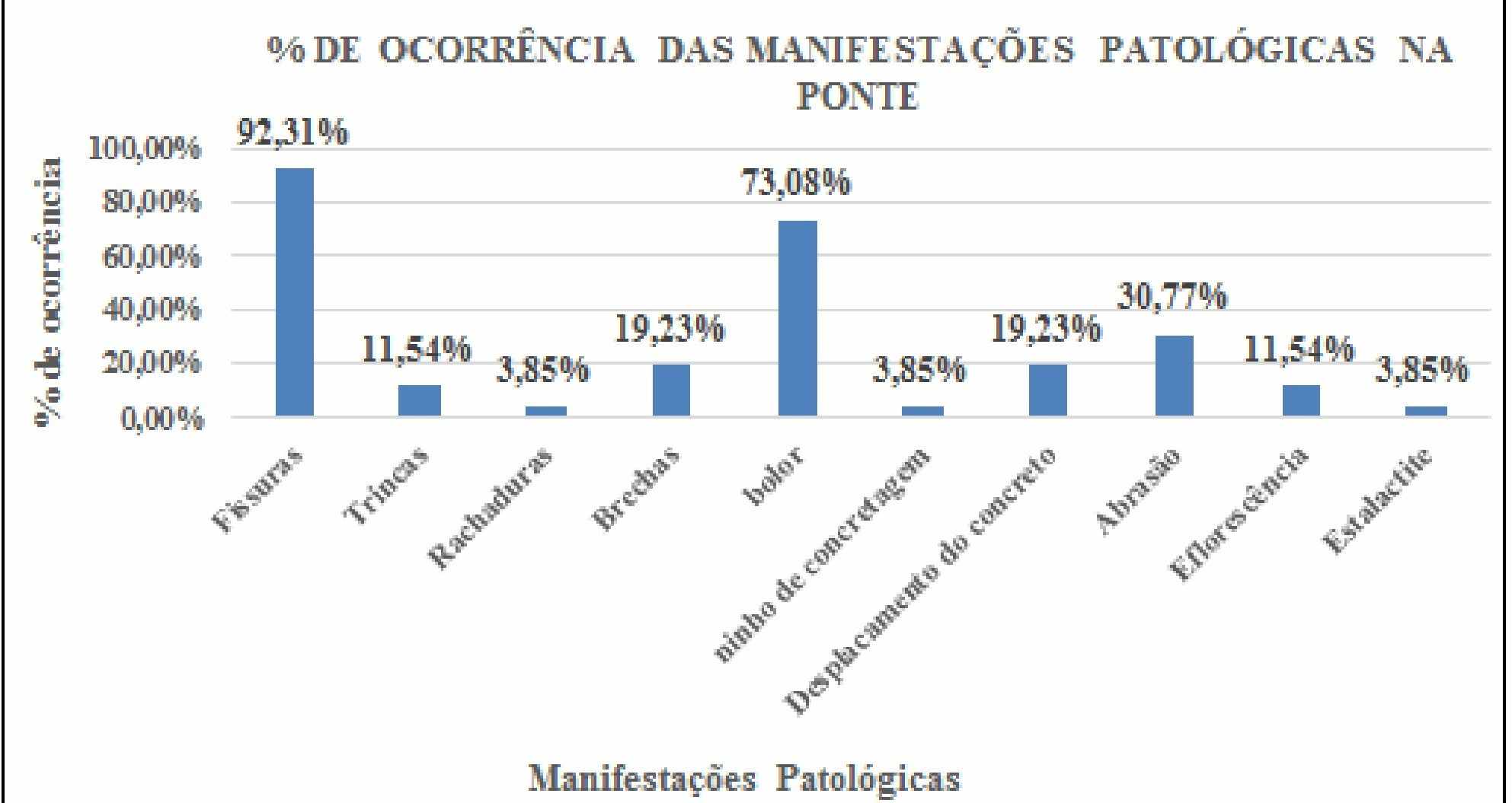 Figura 10 - Gráfico com mapeamento das manifestações Patológicas na OAE