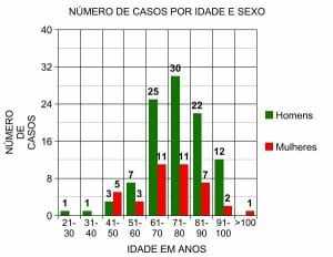 Figura 2 – Número de casos por idade e sexo