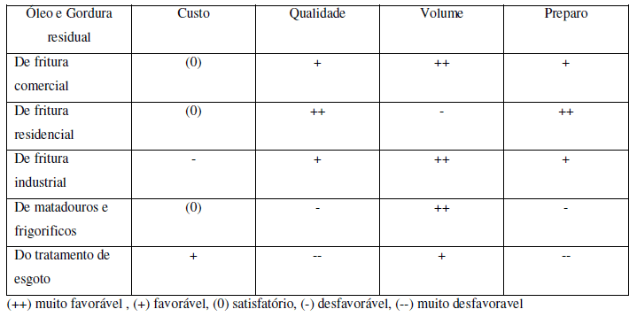 Figura 2: Principais tipos de resíduos gordurosos e sua disponibilidade/qualidade. Fonte: ALMEIDA et al, 2000.