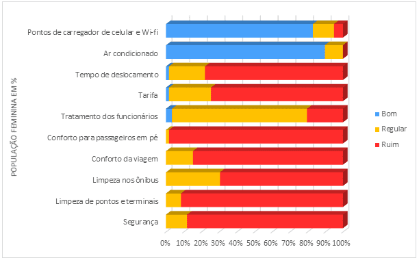 Figura 2 - Resultado da aplicação do questionário para avaliação do transporte urbano da região metropolitana de Belém – população feminina em %.