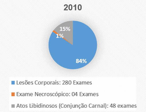 Figuro 2 – Tabela ano 2010. Fonte dos dados: Hospital Municipal de Breves ''Maria Santana Rocha Franco'' – 2010 a 2014
