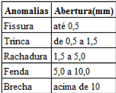 Figura 3 - Classificação da anomalia conforme abertura