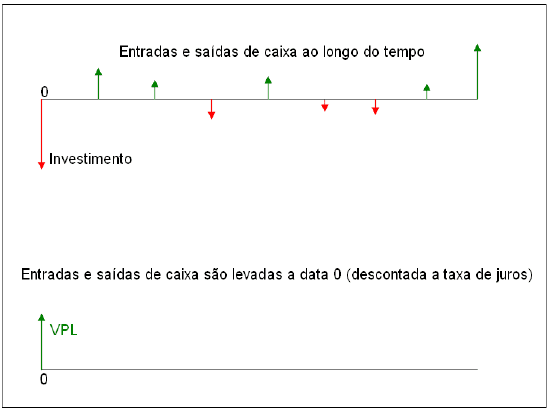Figura 3: Conceito de VPL. Fonte: OLIVEIRA, 2008.