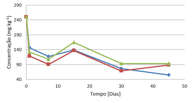 FIGURA 3 - DECAIMENTO DA CONCENTRAÇÃO DE HPAs EM BIOPILHA DE SOLO NATURAL. (♦)Fenanterno,(■) Antraceno, (▲) Pireno. FONTE: O autor, 2016