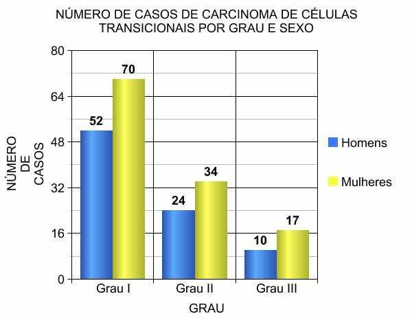 Figura 3 – Número de casos de carcinoma de células transicionais de acordo com o grau e o sexo