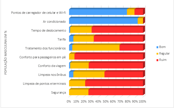 Figura 3 - Resultado da aplicação dos questionários para avaliação do transporte urbano da região metropolitana de Belém – população masculina em %. 