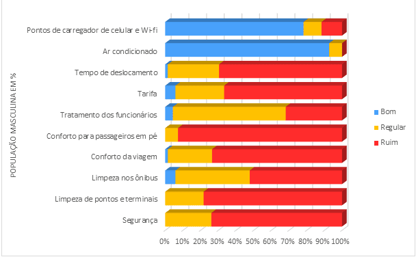 Figura 3 - Resultado da aplicação dos questionários para avaliação do transporte urbano da região metropolitana de Belém – população masculina em %.