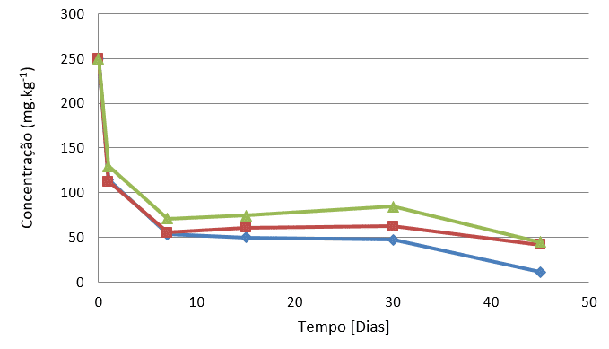 FIGURA 4 - DECAIMENTO DA CONCENTRAÇÃO DE HPAs EM BIOPILHA DE SOLO NATURAL COM 5% DE MgO2. (♦) Fenantreno,(■) Antraceno, (▲) Pireno