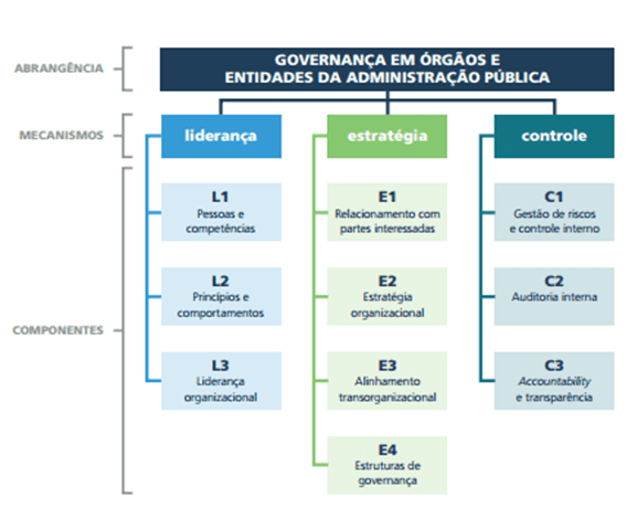 Figura 4 - Detalhamento dos componentes dos mecanismos de governança. Fonte: Referencial básico de governança (Brasil, 2014a).