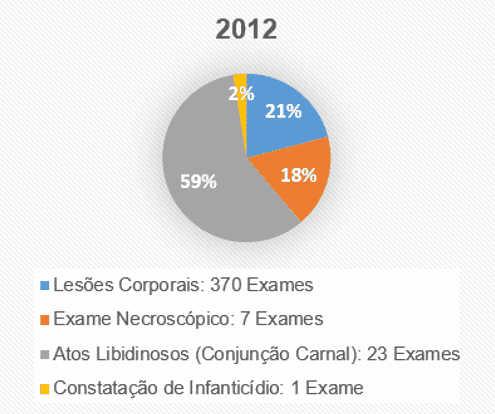 Figura 4 – Tabela ano 2012. Fonte dos dados: Hospital Municipal de Breves ''Maria Santana Rocha Franco'' – 2010 a 2014