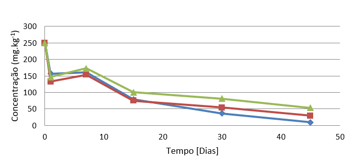 FIGURA 5 - DECAIMENTO DA CONCENTRAÇÃO DE HPAs EM BIOPILHA DE SOLO ESTÉRIL. (♦) Fenantreno,(■) Antraceno, (▲) PirenoFONTE: O Autor, 2016