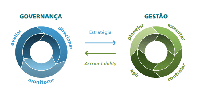 Figura 5 - Relação entre governança e gestão. Fonte: Referencial básico de governança (Brasil, 2014).