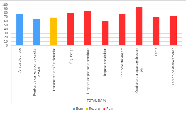 Figure 5 - Resultado da aplicação do questionário para avaliação da qualidade do sistema de transporte público urbano de Belém – em %.