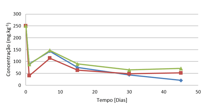 FIGURA 6 - DECAIMENTO DA CONCENTRAÇÃO DE HPAs EM BIOPILHA DE SOLO ESTÉRIL COM 5% DE MgO2. (♦) Fenantreno,(■) Antraceno, (▲) Pireno. FONTE: O Autor, 2016
