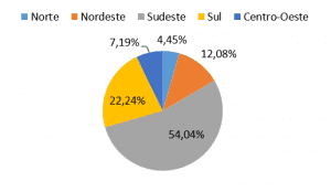 Gráfico 1 – Acidentes de trabalho por regiões no Brasil. Fonte: AEPS (2015) – Adaptado