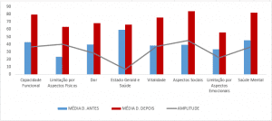 Gráfico 1 - Comparação dos valores obtidos, através do questionário SF-36, antes e após tratamento Osteopático