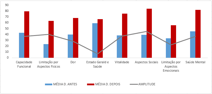 Gráfico 1 - Comparação dos valores obtidos, através do questionário SF-36, antes e após tratamento Osteopático