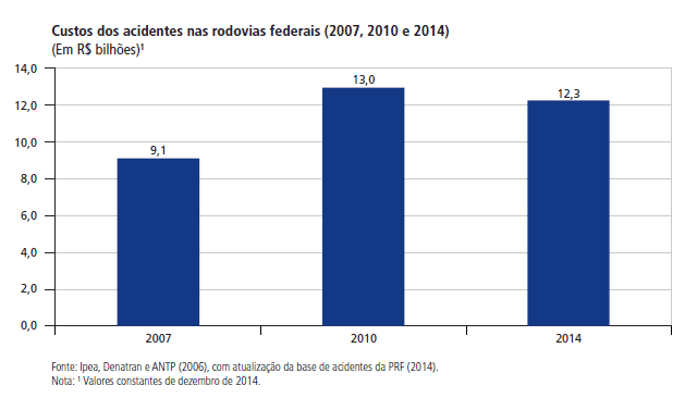 Gráfico 1 – Custos dos acidentes nas rodovias federais. Fonte: (Ipea, 2006)