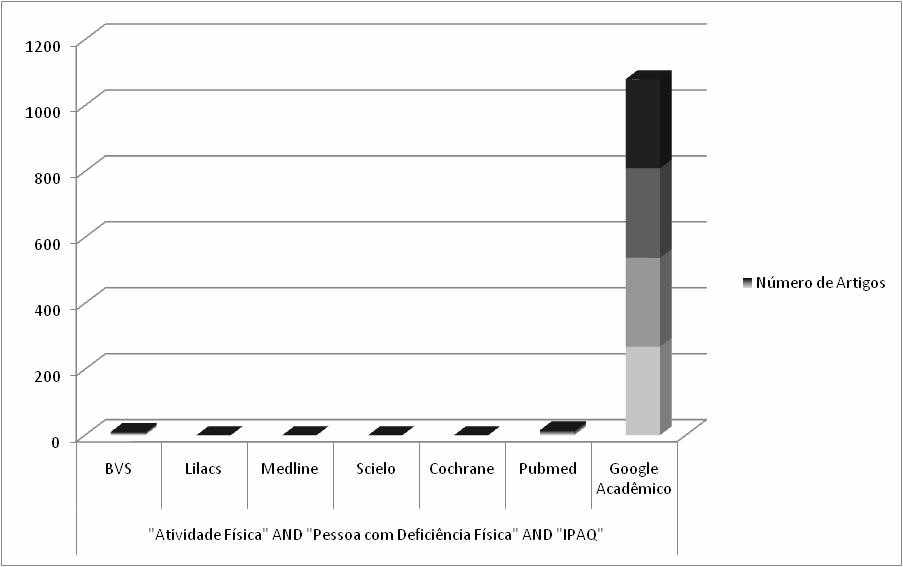 Gráfico 1: Gráfico referente ao quantitativo de artigos após análise da literatura sobre a prática de atividade física em cadeirantes submetidos a avaliação pelo instrumento IPAQ.