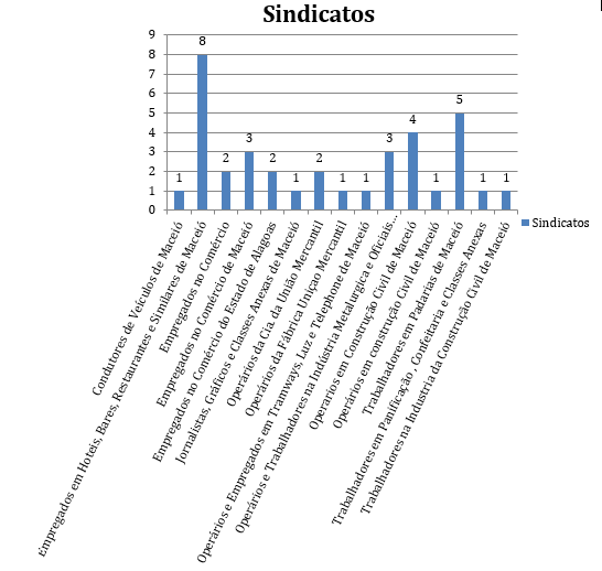 Gráfico 1 - Sindicatos Intermediadores. Fonte: Acervo do Memorial Pontes de Miranda. Junta de Conciliação e Julgamento de Maceió. Planilha década de 1940.