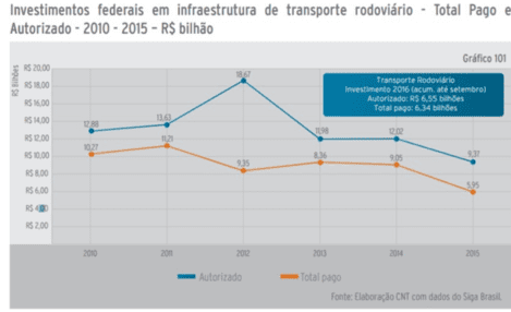 Gráfico 2 – Investimentos federais em infraestrutura de transporte rodoviário