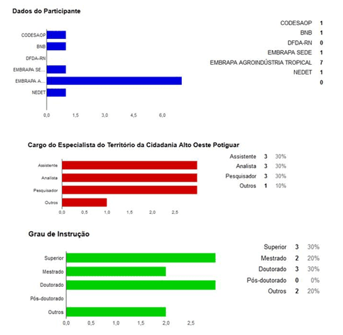Gráfico 2 - Perfil dos especialistas: grau de importância dos componentes. Fonte: Dados da pesquisa (2015).