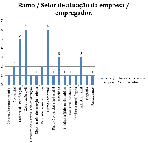 Gráfico 2 - Ramo/Setor de atuação da empresa/empregador. Fonte: Acervo do Memorial Pontes de Miranda. Junta de Conciliação e Julgamento de Maceió. Planilha década de 1940.