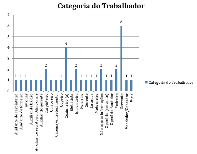 Gráfico 3 - Atividade profissional. Fonte: Acervo do Memorial Pontes de Miranda. Junta de Conciliação e Julgamento de Maceió. Planilha década de 1940.