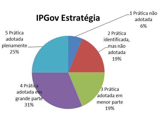 Gráfico 4 - Índice de prática de governança do mecanismo estratégia. Fonte: Dados da pesquisa (2015).