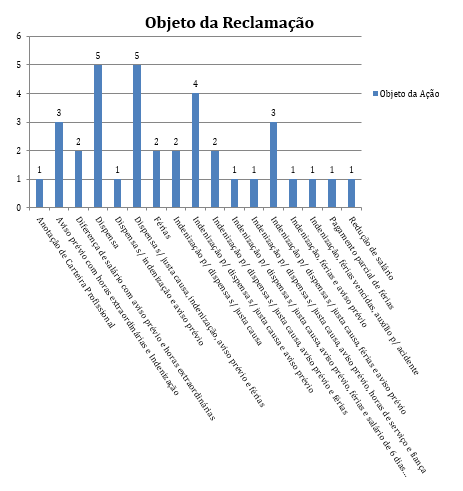 Gráfico 6 – Objeto da reclamação. Fonte: Acervo do Memorial Pontes de Miranda. Junta de Conciliação e Julgamento de Maceió. Planilha década de 1940.