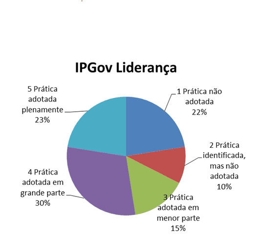 Gráfico 3 - Índice de prática de governança do mecanismo liderança. Fonte: Dados da pesquisa (2015).