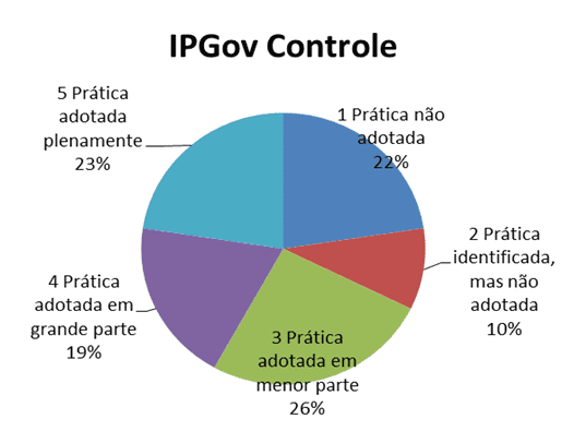 Gráfico 5 - Índice de prática de governança do mecanismo controle. Fonte: Dados da pesquisa (2015)