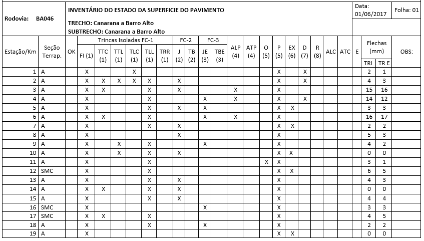 Planilha 01 - Formulário de Inventário do estado da superfície do pavimento. Fonte: DNIT 006/2003, p.7 / Próprio Autor