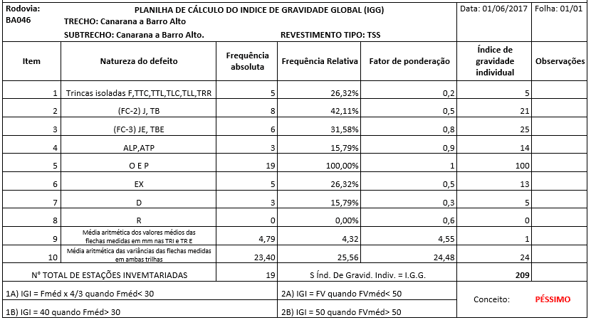 Planilha 2 - Cálculo do IGG. Fonte: DNIT 006/2003 p.8 / Próprio Autor